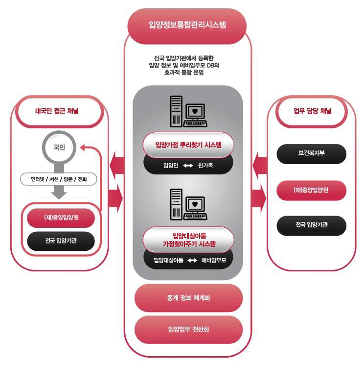 입양정보통합관리시스템 개념도