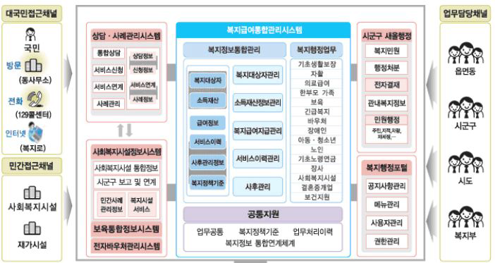 행복e음시스템 구성도