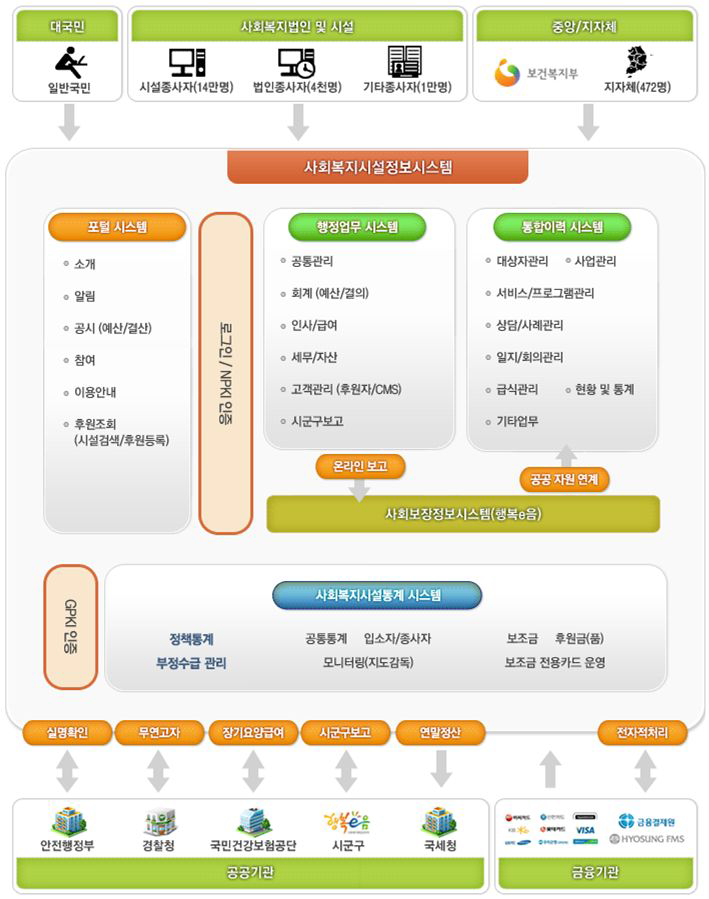 사회복지시설정보시스템 구성도