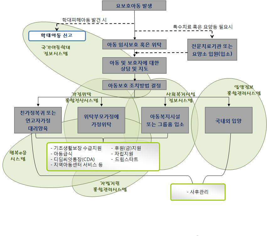 아동보호업무와 관련정보시스템과의 연관도