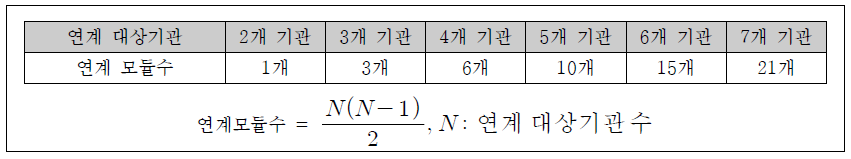 연계대상기관 수 대비 연계모듈 수