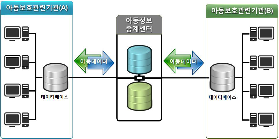 데이터 중계기를 통한 데이터베이스 간접 연계방식 개념도