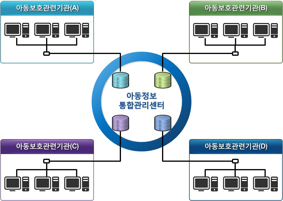 통합 데이터베이스 방식(물리적 통합방식)에 대한 개념도