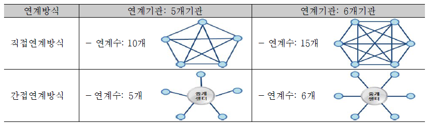 직접연계방식 vs. 간접연계방식의 확장성 비교