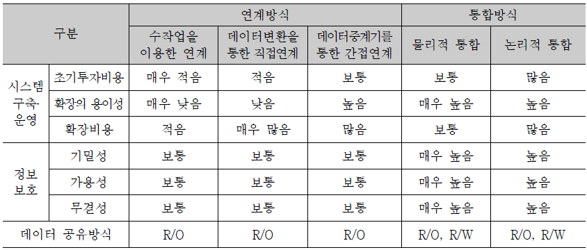 정보시스템 연계 및 통합방식의 특성 비교