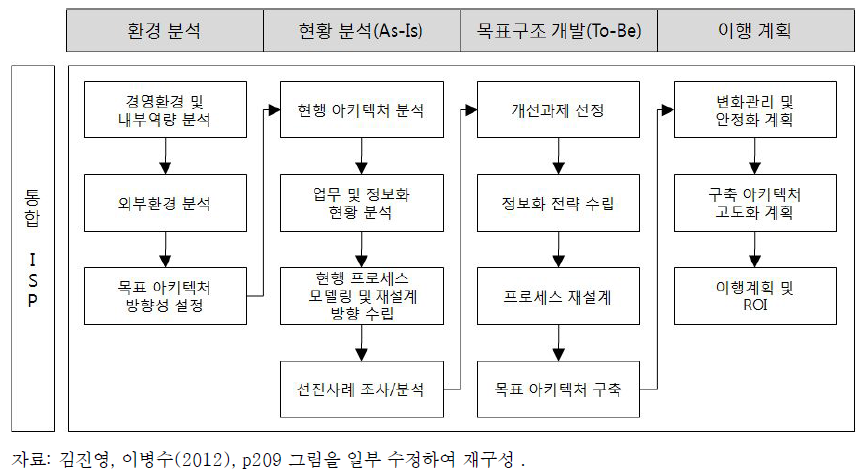 아동보호 통합정보관리를 위한 BPR/ISP 방법론