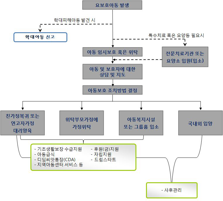 요보호아동에 대한 조치업무 및 제공서비스 흐름도