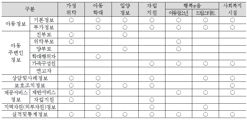 아동보호관련 정보시스템 구성항목 비교