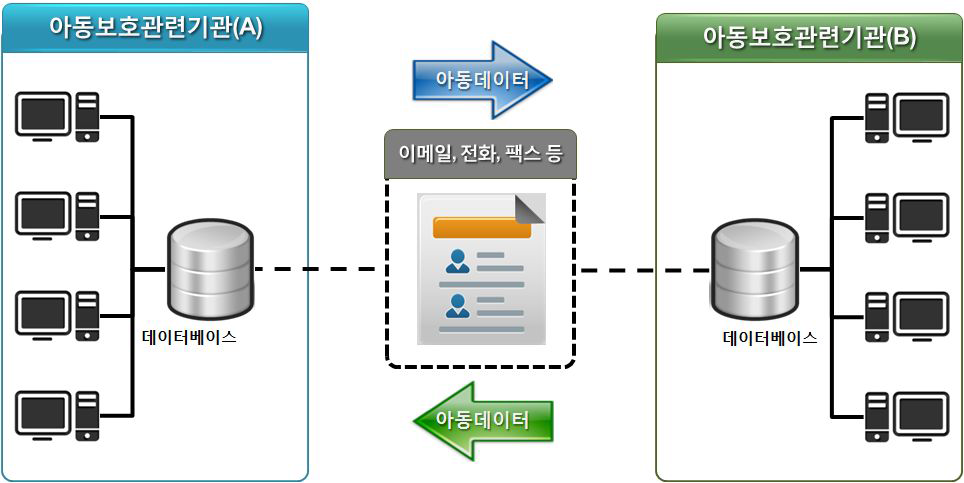 수작업을 이용한 데이터베이스 연계방식 개념도