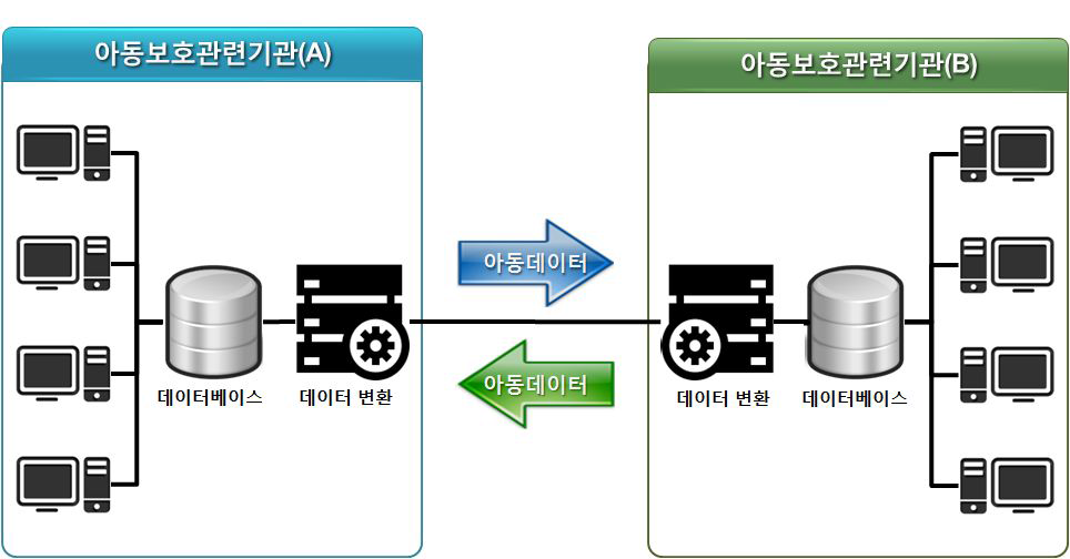 데이터 변환을 통한 데이터베이스 직접 연계방식 개념도