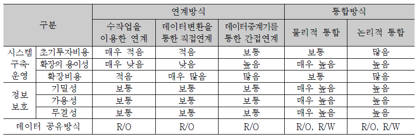 정보시스템 연계 및 통합방식의 특성 비교