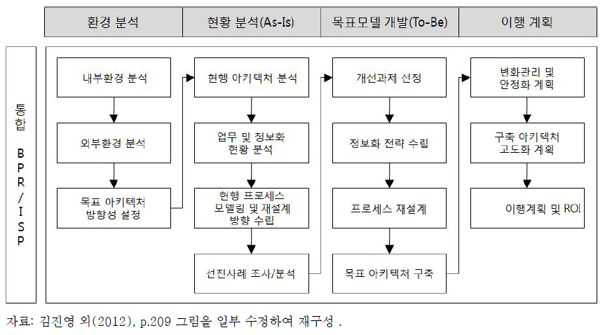 아동보호 통합정보관리를 위한 BPR/ISP 방법론