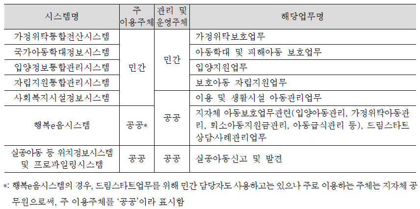 우리나라 아동보호업무지원 정보관리시스템 현황