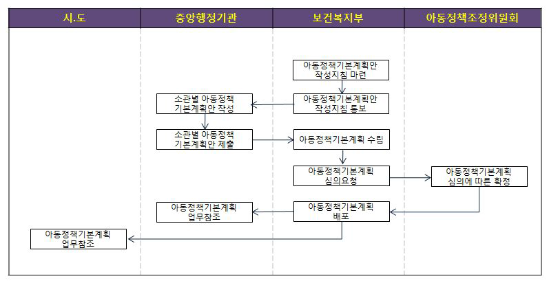 아동정책기본계획 수립 등에 관한 업무흐름도(아동복지법 제7조, 동법 시행령 제2조 관련)