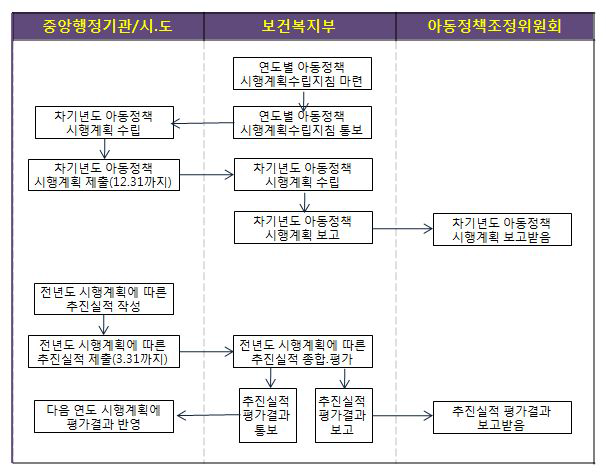 연도별 아동정책시행계획 수립 및 아동정책추진실적 평가 등에 관한 업무흐름도(아동복지법 제8조 및 10조, 동법 시행령 제3조 및 4조 관련)