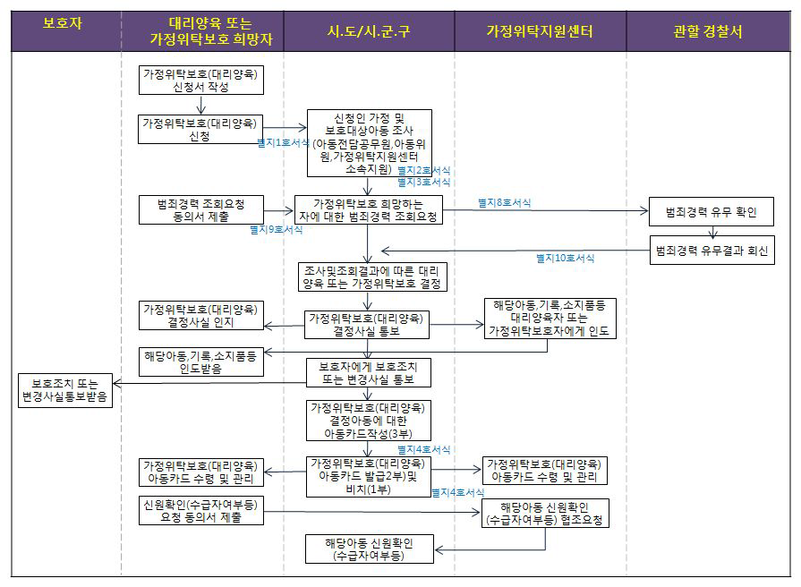 가정위탁보호에 관한 업무흐름도(아동복지법 제15조 및 동법 시행령 제14조, 제20조, 제21조, 동법 시행규칙 제4조, 제9조, 제10조, 제11조 관련)