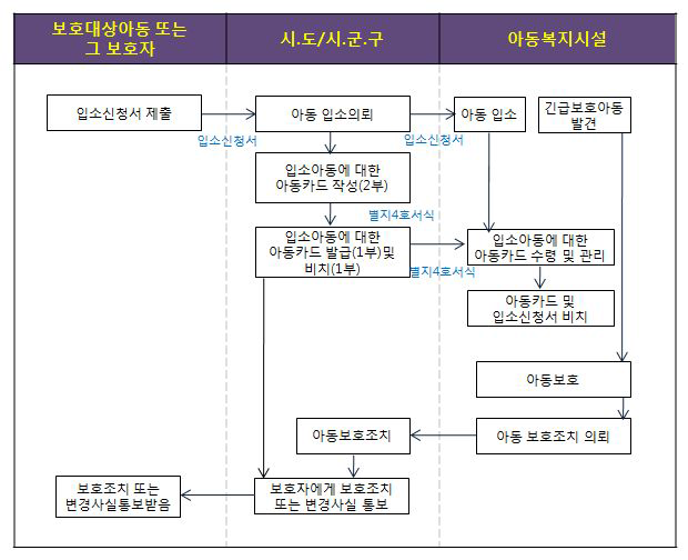 입소의뢰 등에 관한 업무흐름도(아동복지법 제15조 및 동법 시행령 제15조, 동법 시행규칙 제5조, 제10조, 제11조 관련)