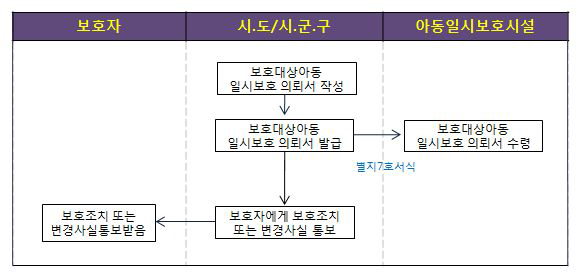 일시보호의뢰에 관한 업무흐름도(아동복지법 제15조 및 동법 시행령 제19조, 동법 시행규칙 제8조, 제10조, 제11조 관련)