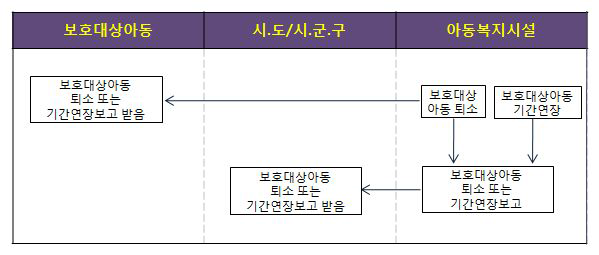 보호아동에 대한 퇴소조치 및 보호기간 연장에 관한 업무흐름도(아동복지법 제16조, 동법 시행규칙 제12조 관련)