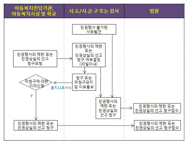 친권상실 선고의 청구에 관한 업무흐름도(아동복지법 제18조, 동법 시행규칙 제13조 관련)