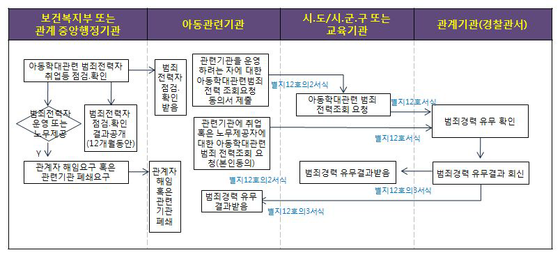 아동학대관련범죄 전력조회 및 전력자취업점검등에 관한 업무흐름도(아동복지법 제29조의 3, 제29조의4, 제29조의5, 동법 시행령 제26조의3, 제26조의5, 제26조의6, 동법 시행규칙 제15조 관련)