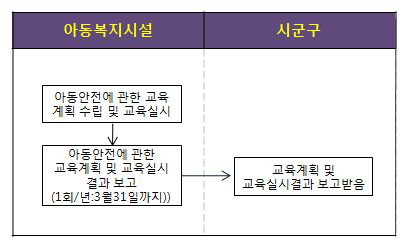 아동 안전에 대한 교육 업무흐름도(아동복지법 제31조 및 동법 시행령 제28조 관련)