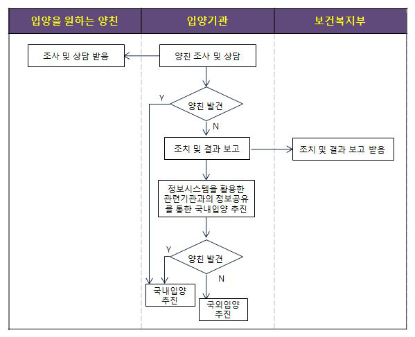 국내입양 우선추진에 관한 업무흐름도(입양특례법 제7조, 동법 시행규칙 제2조 관련)