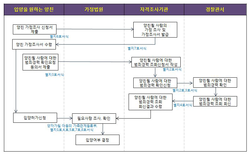 양친이 될 자격, 가정법원의 허가, 입양의 동의에 관한 업무흐름도(입양특례법 제10조, 제11조, 제12조, 동법 시행령 제2조, 동법 시행규칙 제6조, 제8조, 제9조, 제10조 관련)