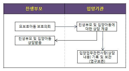 입양에 대한 상담제공 등에 관한 업무흐름도(입양특례법 제13조, 동법 시행규칙 제11조, 제24조 관련)