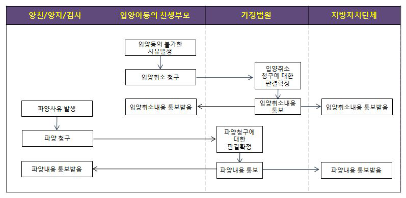 입양의 취소, 파양에 관한 업무흐름도(입양특례법 제16조, 제17조 관련)