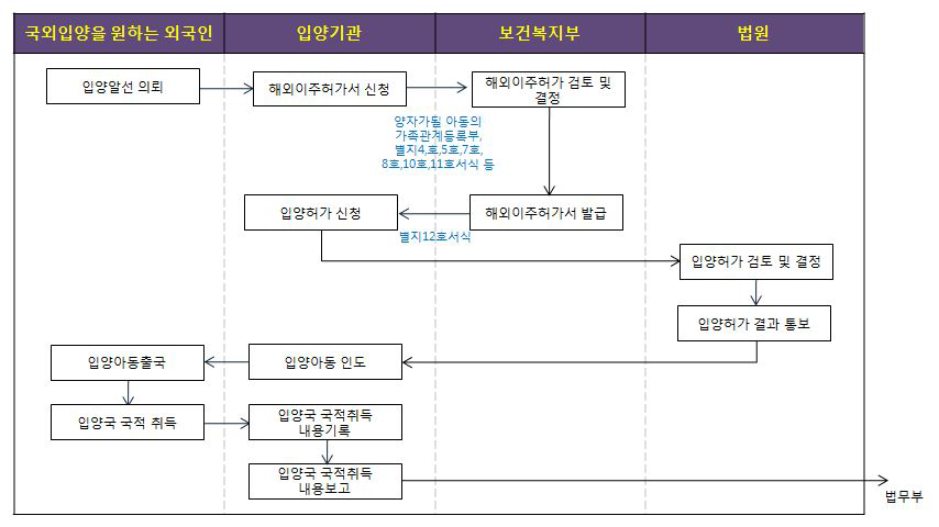 외국에서의 국외입양에 관한 업무흐름도(입양특례법 제19조, 동법 시행규칙 제13조, 제14조, 제15조, 제24조 관련)