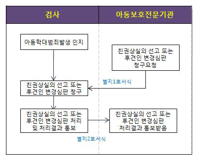 친권상실청구 등에 관한 업무흐름도(아동학대범죄의 처벌 등에 관한 특례법 제9조, 동법 시행규칙 제2조 관련)