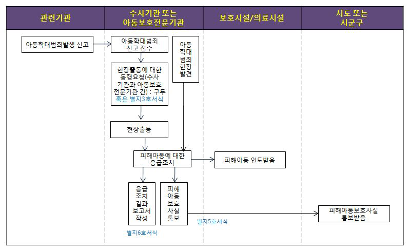 아동학대범죄 신고, 현장출동, 응급조치에 관한 업무흐름도(아동학대범죄의 처벌 등에 관한 특례법 제10조, 제11조, 제12조, 동법 시행규칙 제3조, 제4조 관련)