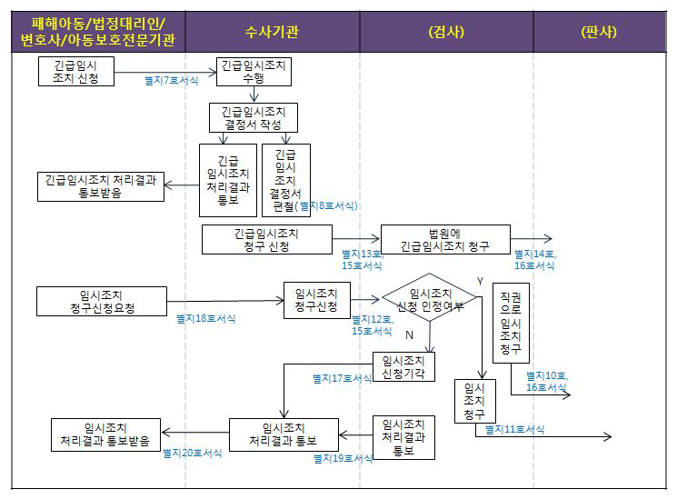 아동학대행위자에 대한 긴급임시조치, 임시조치의 청구, 긴급임시조치후 임시조치청구에 관한 업무흐름도(아동학대범죄의 처벌 등에 관한 특례법 제13조, 제14조, 제15조, 동법 시행규칙 제5조, 제6조 관련)