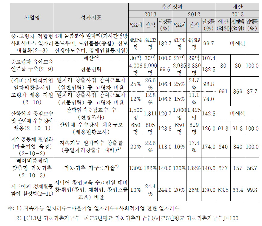 중고령자 적합형 일자리 창출 및 창업지원 추진실적