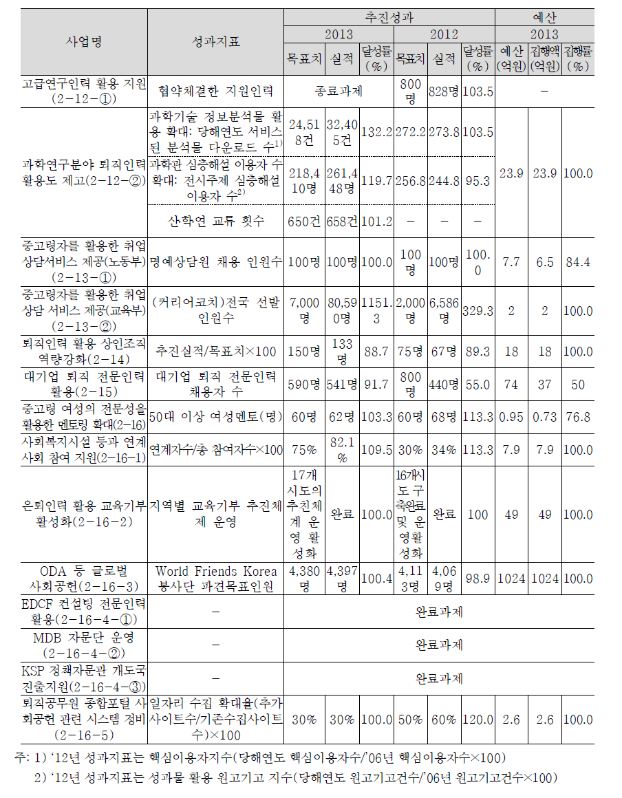 중고령 인력 전문성 활용 제고 추진실적