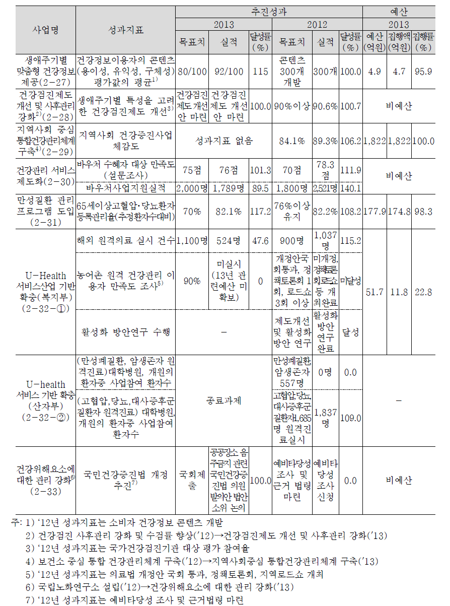 사전 예방적 보건의료체계 구축 추진실적