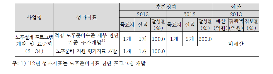 노후설계 기반조성 추진실적