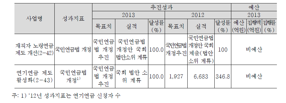 국민연금 급여의 근로유인성 제고 추진실적