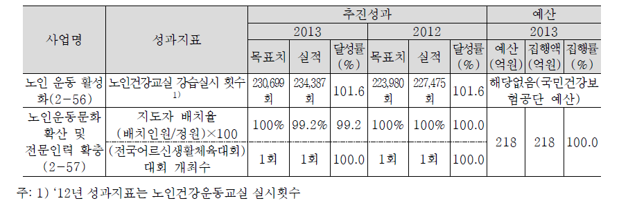 노령기 기초건강 증진을 위한 운동사업 활성화 추진실적