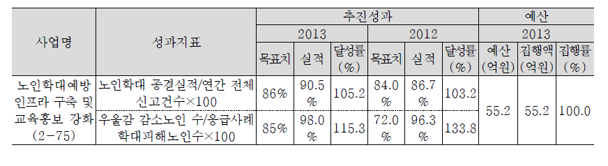 학대노인의 보호강화 추진실적