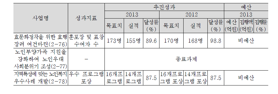 노인공경 및 복지기반 마련 추진실적