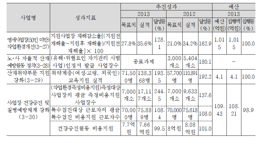 작업환경 개선 및 작업장 안전문화 확산 추진실적