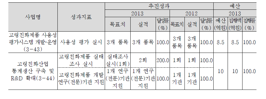 고령친화제품 기술개발 촉진 추진실적