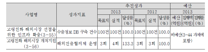 해외시장 선점 인프라 확충 및 지원 추진실적