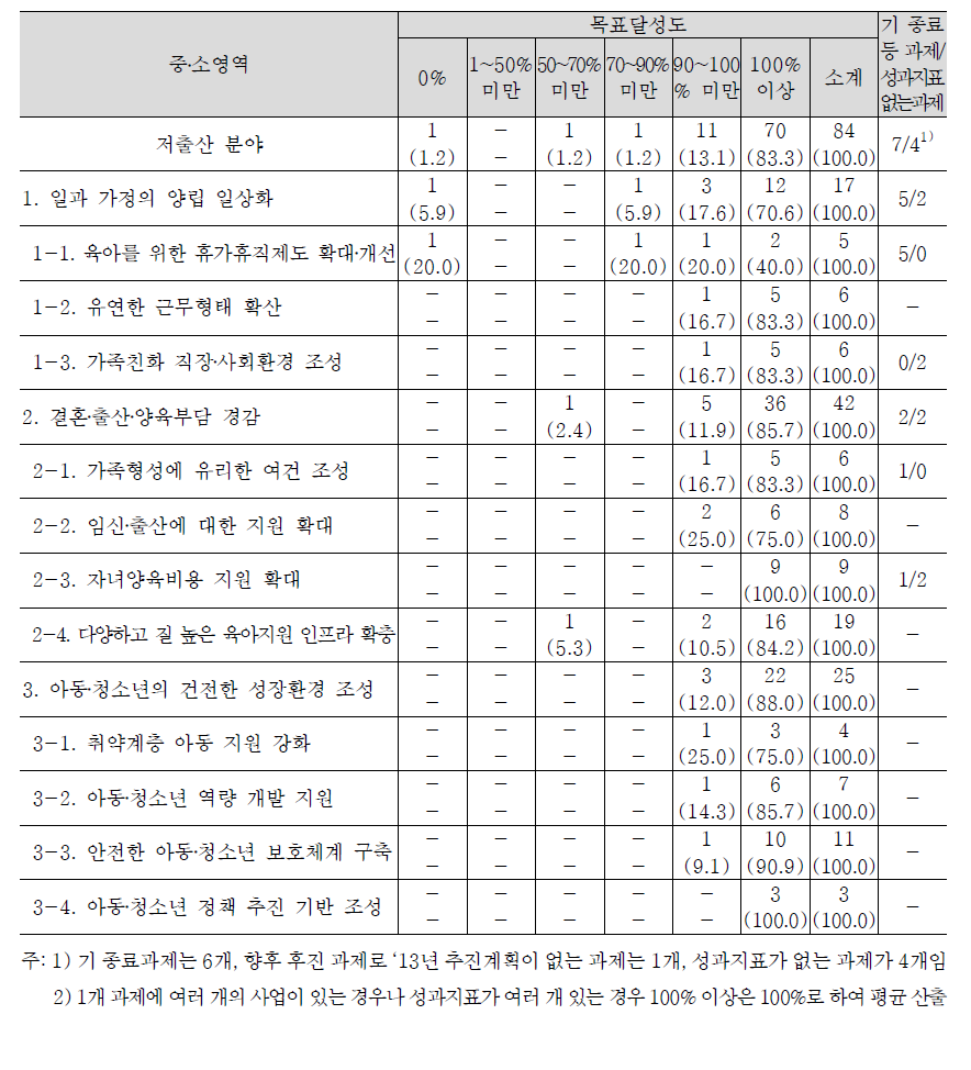 2013년도 저출산 분야 중․소영역별 과제의 목표달성도