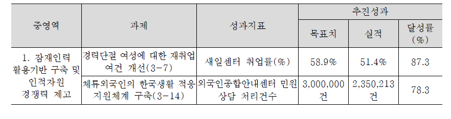 성장동력 분야 목표달성도 미흡(90% 미만) 과제