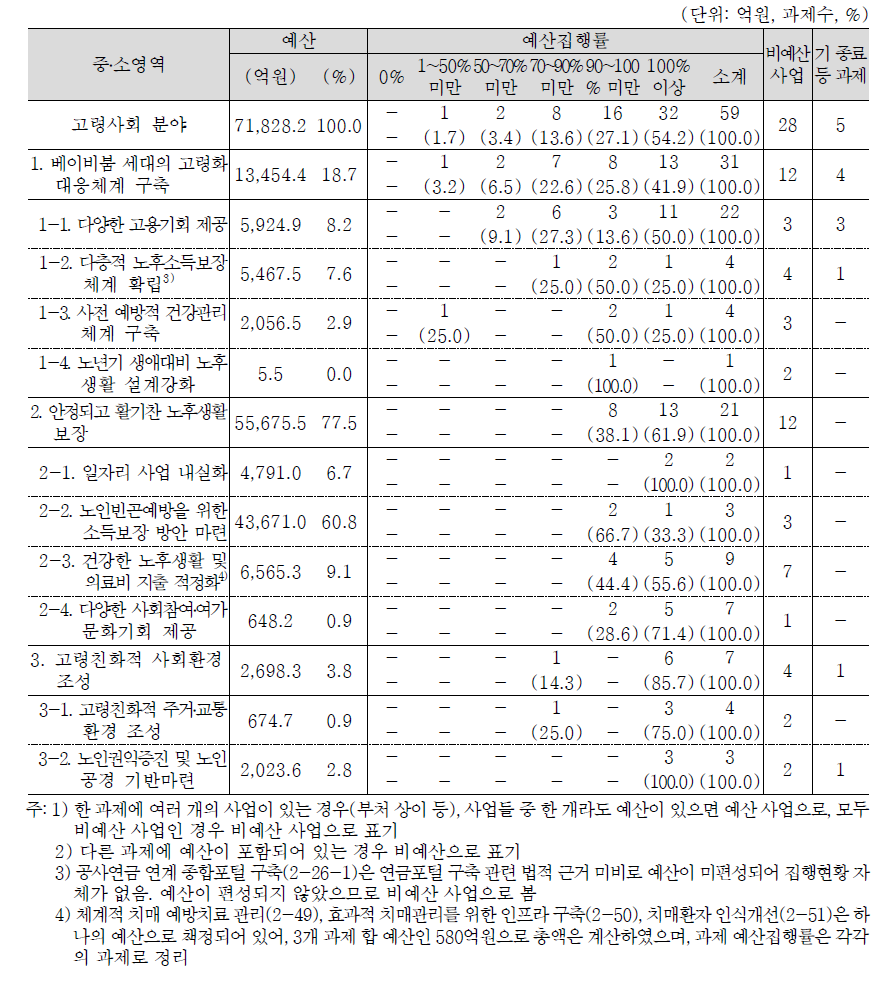 2013년 고령사회 분야 예산집행실적