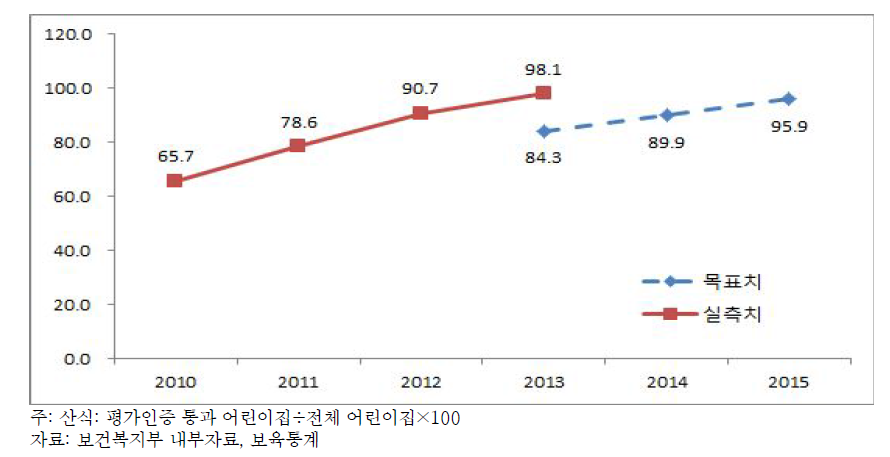 민간육아시설 서비스 개선 핵심성과지표: 보육시설 평가인증율