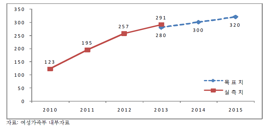 아이돌보미 서비스 확대 핵심성과지표: 아이돌보미 연계건수